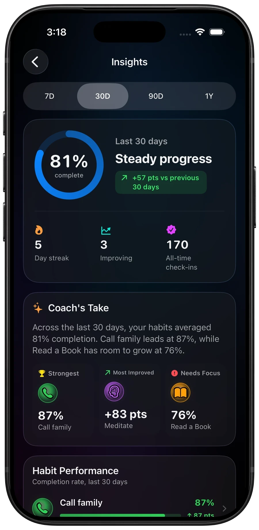 Insights at 81% complete for the last 30 days, up 57 points, with a Coach's Take naming the strongest, most improved, and weakest habits.